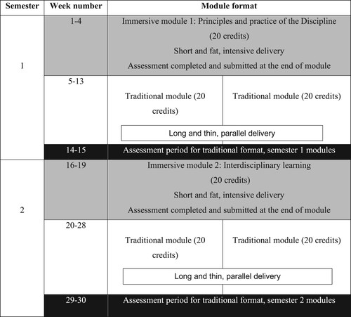 Figure 1. Revised structure of the academic year.