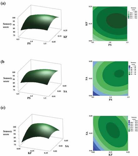 Figure 6. Response surfaces and contours (A) potato starch (PS) and konjac flour (KF); (B) potato starch (PS) and sodium alginate (SA); (C) konjac flour (KF) and sodium alginate (SA).