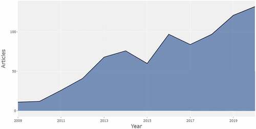 Figure 1. Annual scientific production– “information sharing” and “social media”