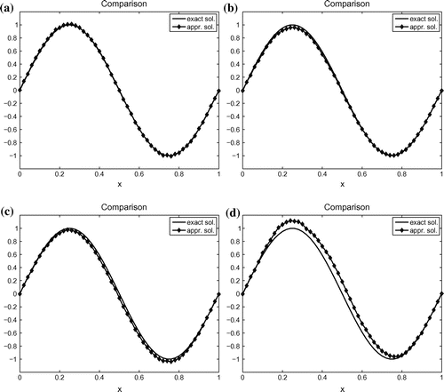 Figure 3. Reconstruction result of Example 2: (a) τ=0.01; (b) τ=0.05; (c) τ=0.1; (d) τ=0.3.