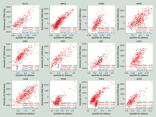 Figure 4.  Consistency of DNA methylation and RNA-seq based estimates.Scatterplots of the total IC fraction estimates of RNA-seq TCGA samples obtained using the ESTIMATE algorithm (y-axis) against the corresponding total IC fractions obtained on the matched Illumina 450 k DNAm profiles with the EpiDISH algorithm (using EpiFibICall as reference), for 12 different TCGA cancer types. The PCC between the two scores is given, using all normal and cancer samples, using only normal samples and only cancer samples.BLCA: Bladder adenocarcinoma; BRCA: Breast adenocarcinoma; COAD: Colon adenocarcinoma; DNAm: DNA methylation; HNSC: Head and neck squamous cell carcinoma; IC: Immune cell; KIRC: Kidney renal cell carcinoma; KIRP: Kidney renal papillary carcinoma; LIHC: Liver hepatocellular carcinoma; LSCC: Lung squamous cell carcinoma; LUAD: Lung adenocarcinoma; PCC: Pearson correlation coefficient; PRAD: Prostate adenocarcinoma; THCA: Thyroid carcinoma; UCEC: Uterine cervix endometrial carcinoma; TCGA: The Cancer Genome Atlas.