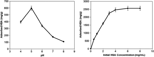 Figure 4. Effect of pH (on the left side, experimental conditions: temperature = 25°C, stirring rate = 130 rpm, HSA concentration = 0.5 mg/mL, Vsolution = 4.0 mL, mnanospheres = 2.34 mg) and initial concentration of HSA (on the right side, experimental conditions: pH 5.0, temperature = 25°C, stirring-rate°°°130 rpm, Vsolution = 4.0 mL, mnanosphere = 2.34 mg) on adsorption capacity.