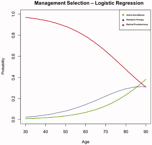 Figure 1. Results from multivariate logistic regression analysis demonstrating the effect of age on management selection. A line graph demonstrating the probability of a certain preference of management selection for prostate cancer based off of age.