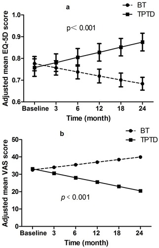 Figure 3 Changes in adjusted EQ-5D (A) and VAS (B) scores following TPTD compared with BT.