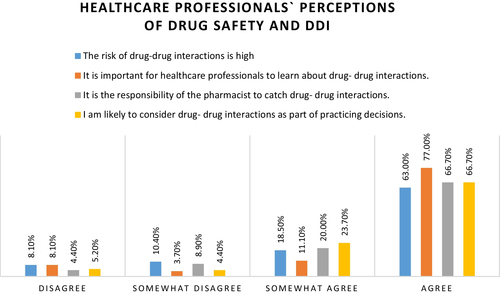 Fig. 1 Healthcare professionals’ perceptions of drug safety and DDI