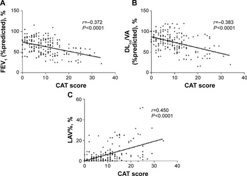 Figure 2 Correlations between CAT scores and PFT parameters and MDCT parameters.