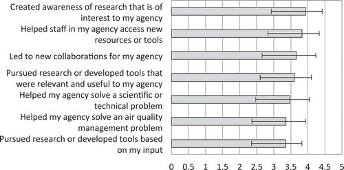 Figure 3. Mean and standard deviation of responses to the request “Please rate your agency’s experience working with AQAST researchers on the following dimensions” with 1 = strongly disagree, 2 = disagree, 3 = neutral, 4 = agree, and 5 = strongly agree (N = 53).