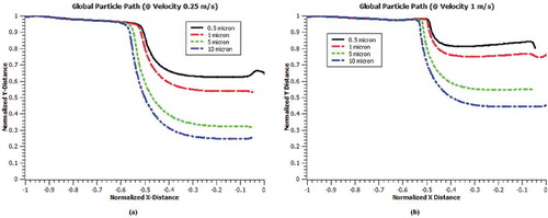 Figure 10. Global particle trajectory in a cross-flow ESP with an applied voltage of 70 kV (a) 0.25 m/s; (b) 1 m/s