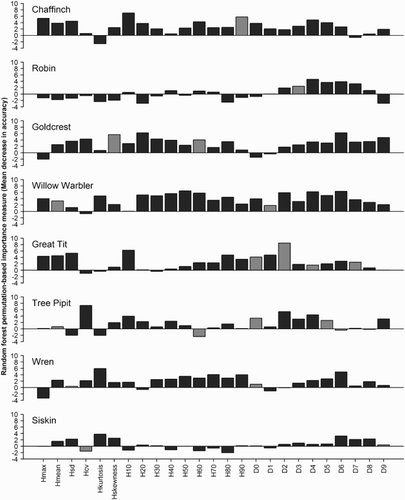 Figure 5. Importance of individual ALS variables (indicated by height of the bars) in RF models predicting presence of the eight most abundant bird species. Higher values indicate a more important variable in the RF models. Grey bars indicate variables which were also included in the final logistic regression prediction models (Table 3). Variables starting with ‘H’ are variables describing canopy height, while variables starting with ‘D’ describe canopy density above ten equally spaced layers including echoes from lower parts of the canopy (D0) to only higher parts (D9) (for details see methods section).