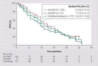 Figure 1. Progression-free survival with first-line erlotinib in JO22903, JO25567 and combined populations.PFS: Progression-free survival.