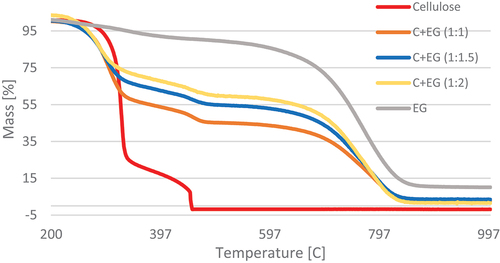 Figure 7. TG curves of material containing cellulose and expandable graphite (EG) in the temperature range 200–1000°C.
