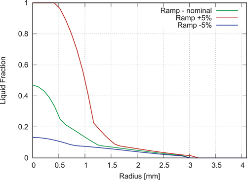 Fig. 20. Calculated radial profiles of the liquid fuel fraction at RTL and PPN.