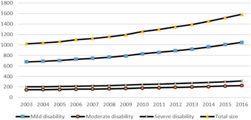 Figure 1 The scale of disability in the elderly over 65 in China from 2003–2016(unit:10,000).
