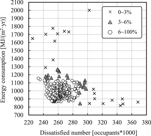 Figure 12. Scatter plot of the number of dissatisfiers and energy consumption.