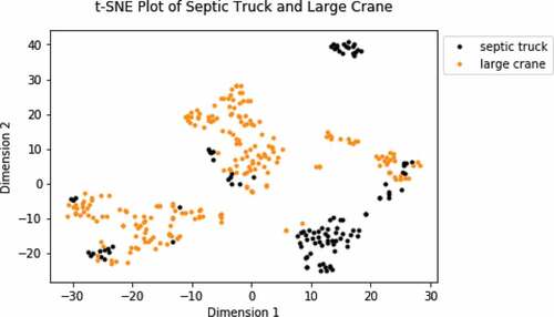 Figure 6. T-SNE Plot of Septic Truck and Large Crane.