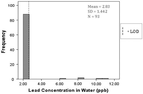 Figure 3. Lead concentration in water in parts per billion (ppb) from Pre-1978 Clark County, NV permitted childcare facilities.