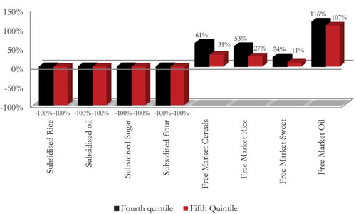 Figure 5. Average change in product shares, scenario A.4, urban areas.