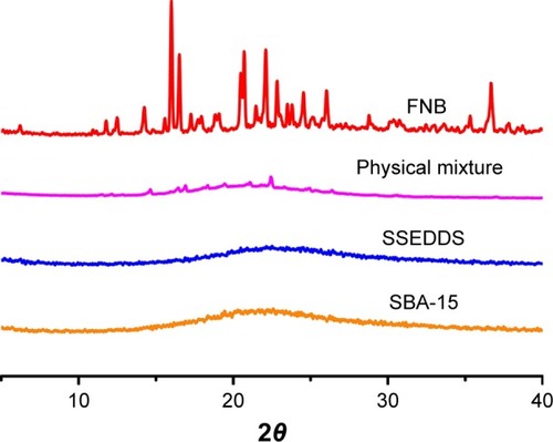 Figure 3 Wide-angle X-ray diffraction patterns of crystal FNB, SBA-15, SSEDDS, and physical mixture.Abbreviations: FNB, fenofibrate; SBA-15, Santa Barbara Amorphous-15; SSEDDS, solid self-emulsifying drug delivery systems.
