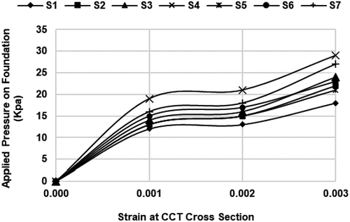 Figure 8. Stress strain curve for CCT under applied pressure on foundation.