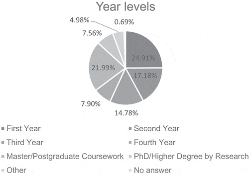 Figure 2. Year levels.