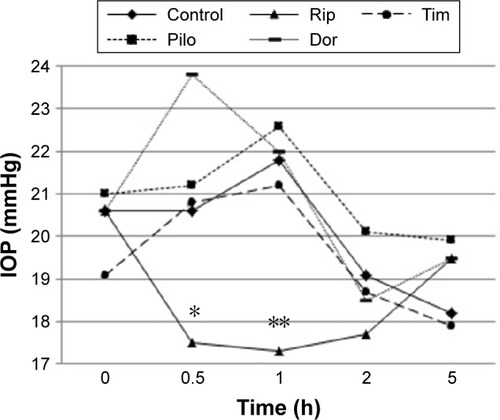 Figure 1 Time course of changes in IOP in rabbits treated with single agents.