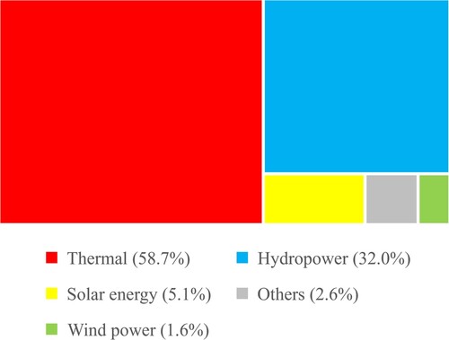 Figure 9. Proportions of COPS types in terms of installed capacity.