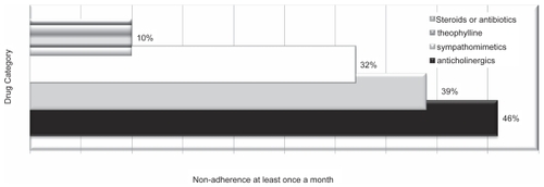 Figure 1 Percentage of nonadherence to prescribed medication category.