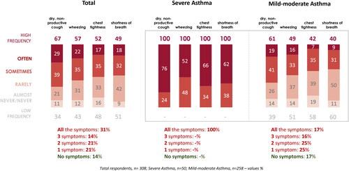 Figure 1. Type and frequency of respiratory symptoms.