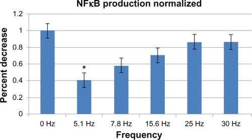 Figure 4 NFkB production in RAW cells exposed to various frequencies of PEMF normalized to the production of NFkB with no magnetic field exposure (R + L).Notes: Results show that at 5 Hz, there was a maximum decrease (of 60%) in NFkB level. Three independent trials were run, with n = 4 for all samples. Significance was measured using one-way ANOVA for P < 0.05. *P < 0.05.Abbreviations: ANOVA, analysis of variance; NFkB, nuclear factor kappa beta; PEMF, pulsed electromagnetic field; R + L, RAW cells induced with lipopolysaccharide; RAW, RAW 264.7 cell line.