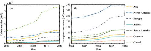 Figure 8. Urban entity expansion at the continental level. Note: (a) urban entities; (b) per capita urban entities.