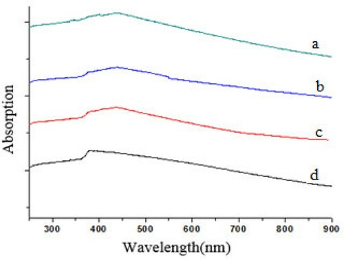Figure 8. Spectra of nanoparticles (a) 0.5% WO3 doped ZnO (b) 1% WO3 doped ZnO, (c) 2% WO3 doped ZnO, and (d) undoped ZnO.