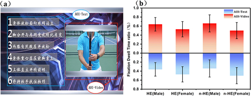 Figure 2 Visual preference. (a) AOI delineation rules in the Core Learning Content (Skill Explanation), with interpretive text AOI on the left and dynamic video AOI on the right, (b) Fixation dwell time ratio.