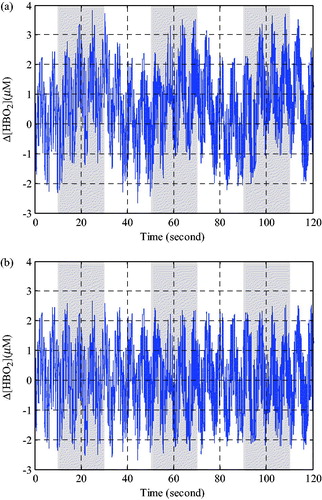 Figure 4. The time series signal of Δ[HbO2] calculated based on MLBL. (a) The results for long source-detector distance. (b) The results for short source-detector distance.