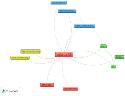 Figure 11. Keywords cluster network.