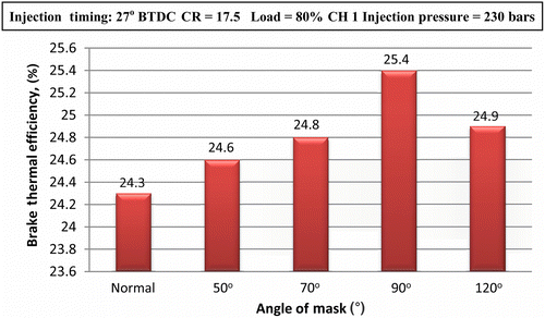 Figure 8 Effect of the angle of mask on brake thermal efficiency.