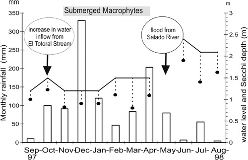 Figure 2 Monthly variations in local rainfall (white bars), water level (solid line) and Secchi disk depth (black circles) at S2. The distance from the water line to the black circles symbol represents the Secchi depths. The period of submerged macrophyte development is represented by the horizontal bar. Exceptional water inflows are also shown.
