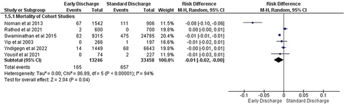 Figure 8 Forest Plot Outcome of Mortality with Early Discharge vs Standard Discharge of Cohort Studies.