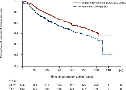 Figure 2 Time to first moderate or severe exacerbationa in the RISE study.