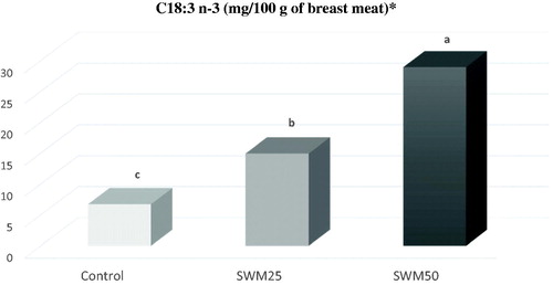 Figure 2. Effect of the dietary inclusion of 0% (Control), 25% (SWM25) and 50% (SWM50) silkworm meal on the breast muscle C18:3 n-3 (mg/100 g of meat) of male chickens. a–cDifferent superscript letters differ for p < .05. *C18:3 n-3: 6.75 versus 15.0 versus 28.4 mg/100 g meat for Control, SWM25 and SWM50 treatments, respectively.