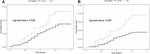 Figure 2 Kaplan–Meier curves of incidence of first stroke and first ischemic stroke according to the baseline TyG index. (A) TyG index and first stroke; (B) TyG index and first ischemic stroke.