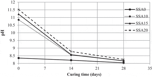 Figure 10. The relationship between SSA/and pH value of specimens at different curing ages