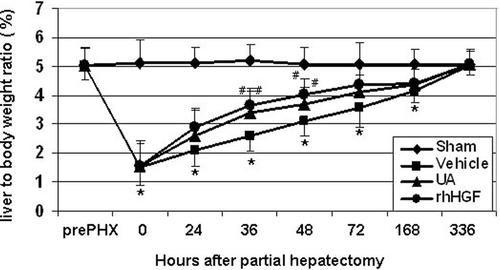 Figure 2.  Stimulatory effects of UA on liver mass recovery after 70% PHx. liver to body weight ratio was examined in the livers at pre PHx, and at 0, 24, 36, 48, 72, 168 and 336 h after PHx. Data are expressed as means ± SD. n = 5 in each group. *P < 0.05 versus sham group; #P < 0.05 versus vehicle-treated control group. UA, ursolic acid.