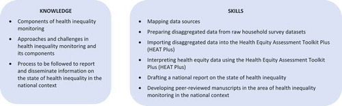 Figure 1. Specific capacities required for health inequality monitoring.