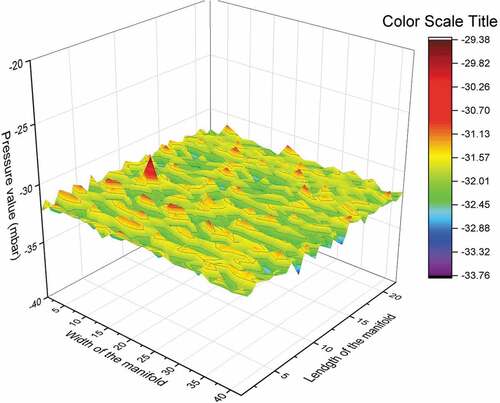 Figure 17. Pressure distribution in 924 nozzles of manifold with rectangular vacuum chamber