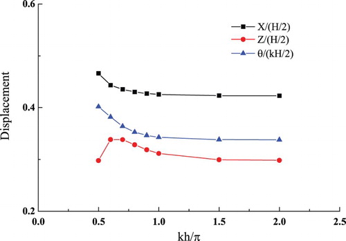 Figure 21. Effect of the water depth on the displacement of the free-floating barge.