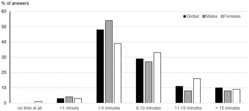 Figure 1. Time spent talking with patients about their use of medications.