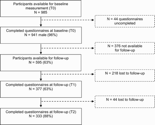 Figure 1. Flowchart of the recruitment and follow-up of the professional rugby players.