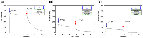 Figure 9. Photoresponse of three UV sensor configurations depicted in the insets.