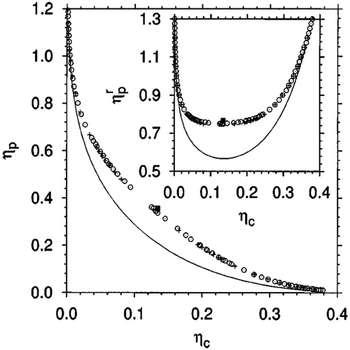 Figure 5. Phase diagram of the AO model for σp/σc=0.8 in the plane of variables ηc and ηp, as well as using ηc and ηpr (insert). Continuous curves show the so-called free volume approximation (which implies a mean-field-type critical behavior) while symbols show Monte Carlo data (which imply a critical behavior compatible with the Ising model universality class). The square indicates the location of the critical point. Reprinted from R.L.C. Vink and J. Horbach, journal of chemical physics, 121, 3253, (2004), [Citation96] with the permission of AIP Publishing