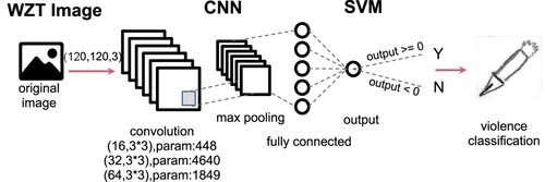 Figure 3. Convolutional neural network with the support vector machine (CNN(SVM)) technique.